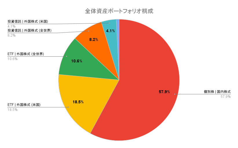 2021年末_リスク資産_全体資産ポートフォリオ構成