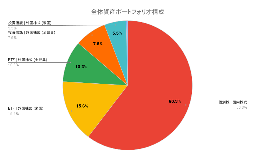 2023年末_リスク資産_全体資産ポートフォリオ構成